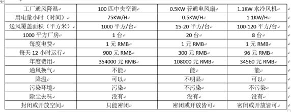 水冷風機與中央空調節(jié)能對比